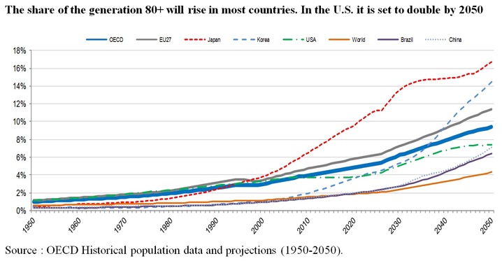 Aging Population Chart